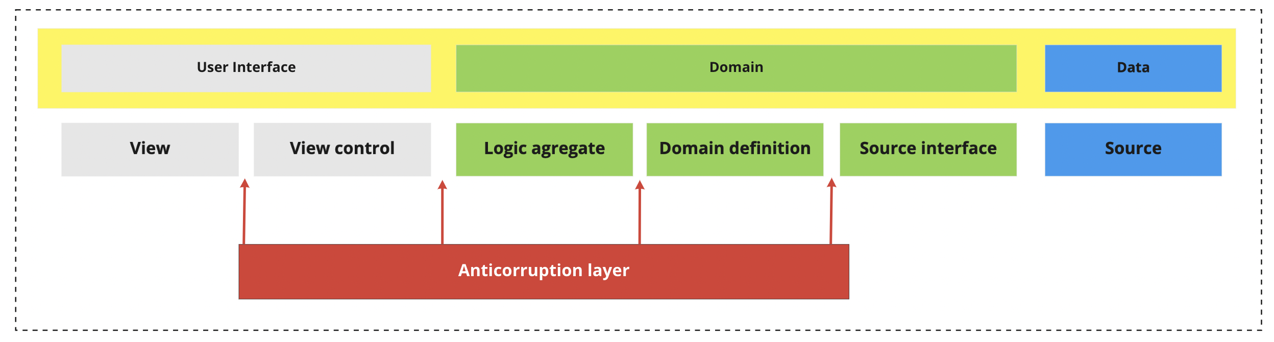 Component and Layers