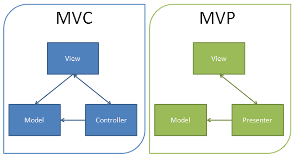 MVC vs MVP