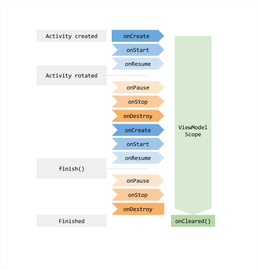MVVM lifecycle