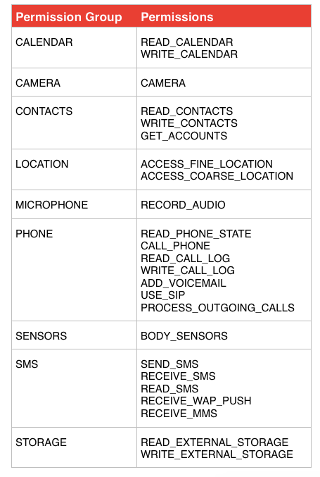 Permission group table