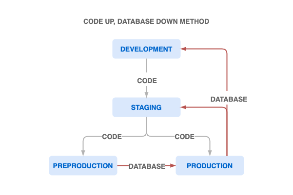 Code flow