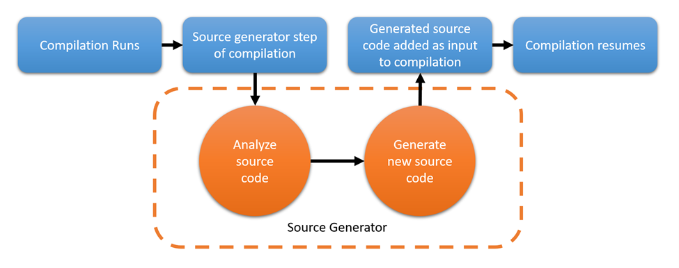 sourceGenerator